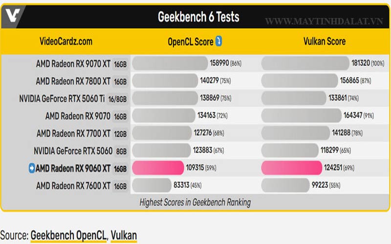 Kết quả benchmark vga RX 9060 XT
