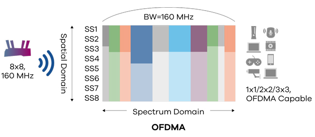 OFDMA WI-FI 6