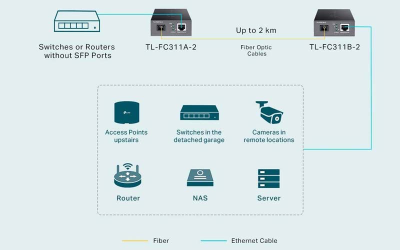 Cài đặt TL‑FC311B‑2 cho camera giám sát từ xa