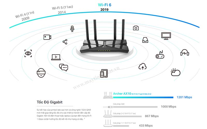Hiệu suất Wi-Fi 6 của Archer AX10 với băng tần kép 2.4GHz và 5GHz