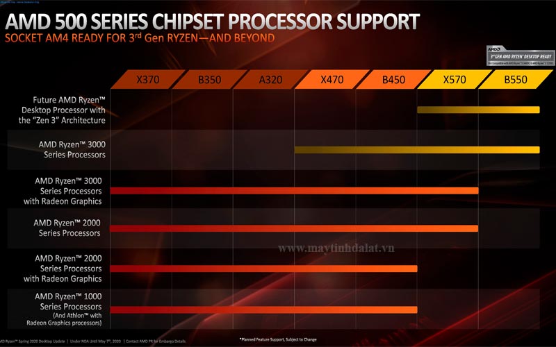 Hướng dẫn chọn Mainboard AMD phù hợp với CPU Ryzen AM4 và AM5