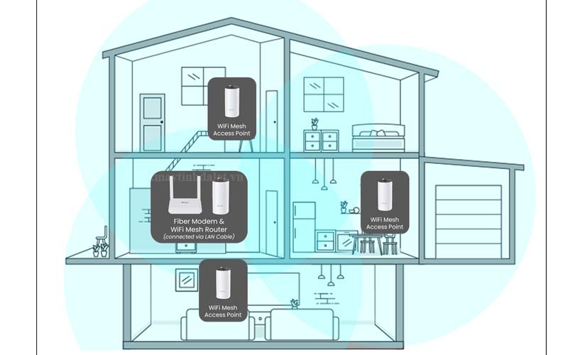 Giải pháp thiết bị mạng Router WiFi 6 và Mesh WiFi cho gia đình, homestay tại Maytinhdalat.vn
