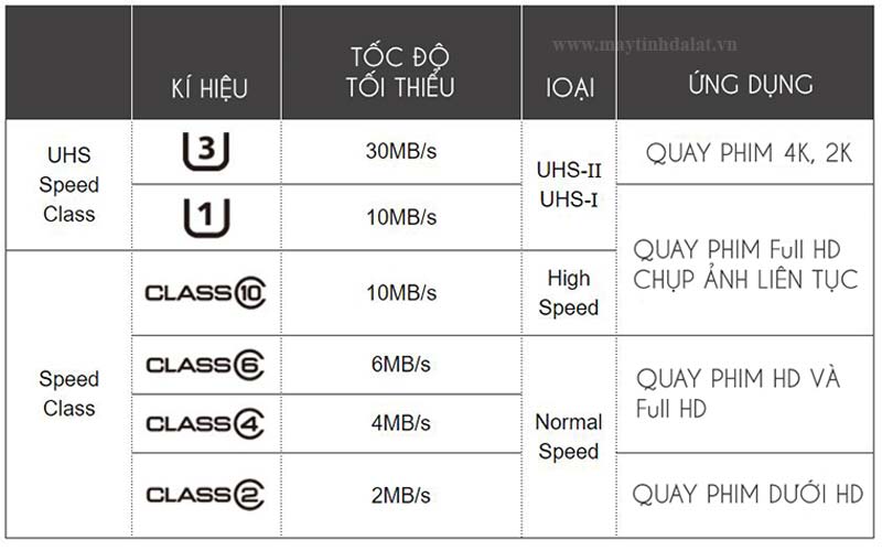 Giải thích ý nghĩa ký hiệu tốc độ trên thẻ nhớ SD và MicroSD