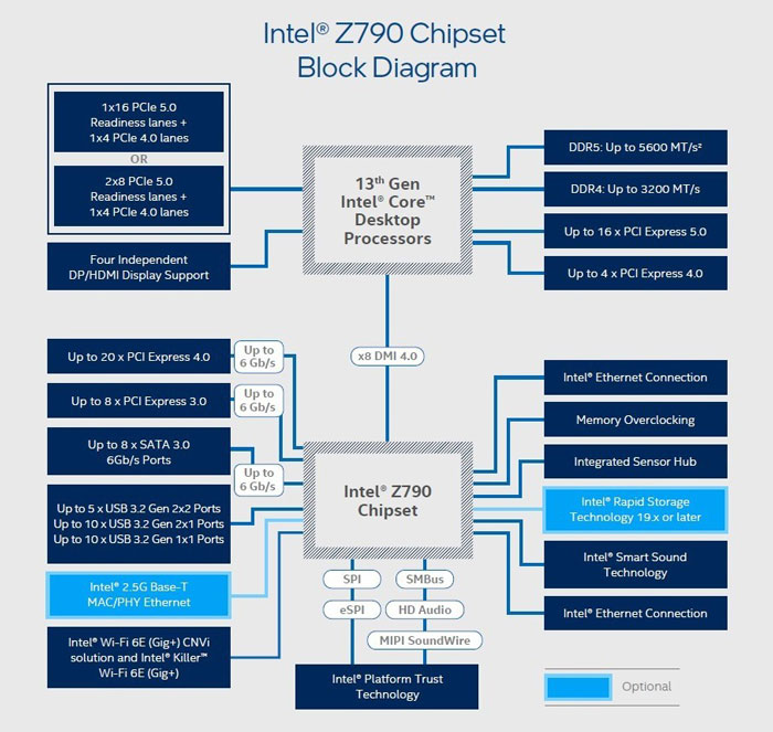 Chipset mainboard Z790