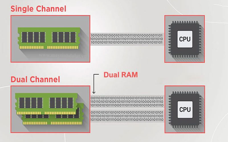 Tối ưu sức mạnh đồ họa với RAM Dual Channel trên Socket AM4