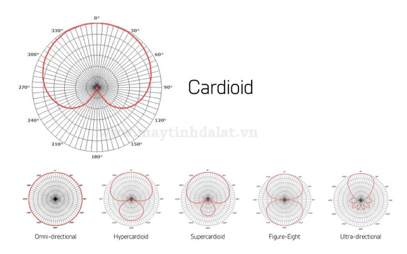 Mô tả hướng thu âm Cardioid của HyperX SoloCast White, chống ồn hiệu quả