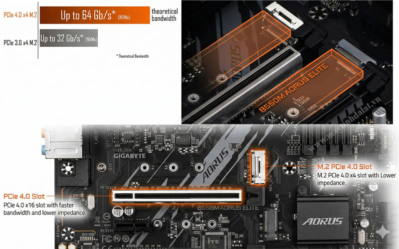 Các khe cắm mở rộng PCIe 4.0 và M.2 NVMe tốc độ cao trên bo mạch