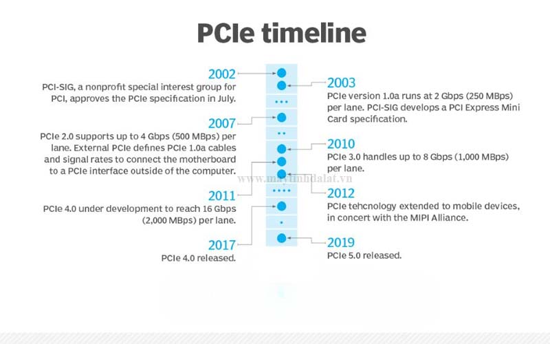 timeline các thế hệ PCIe từ 1.0 đến 6.0