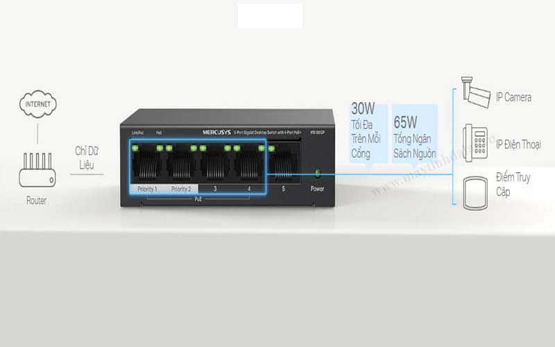 Minh họa cách MS105GP cấp nguồn qua cáp mạng cho 4 thiết bị đồng thời