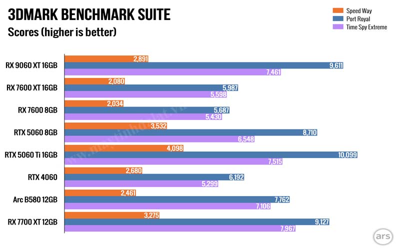 Kết quả benchmark của RX 9060 XT Steel Legend ở các độ phân giải