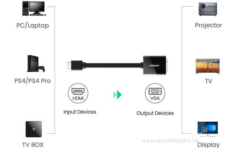 Sơ đồ hướng dẫn kết nối bộ chuyển đổi HDMI sang VGA đúng cách