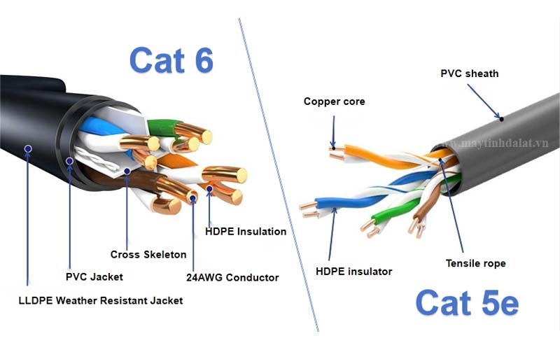 Sự khác biệt giữa dây mạng Cat5e và Cat6 chống nhiễu
