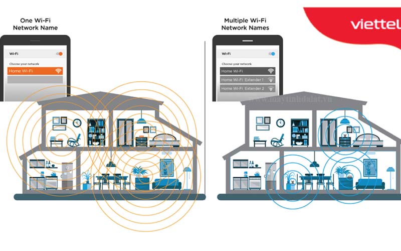 So sánh độ phủ sóng của Router WiFi thường và hệ thống Mesh WiFi