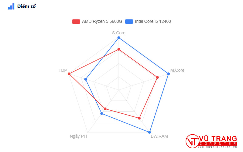 Nguồn: topcpu.net