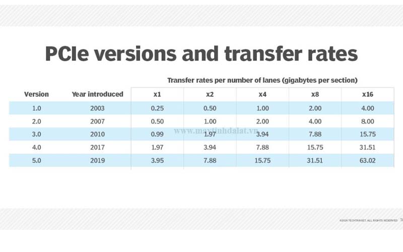 so sánh tốc độ SSD PCIe 3.0 4.0 5.0